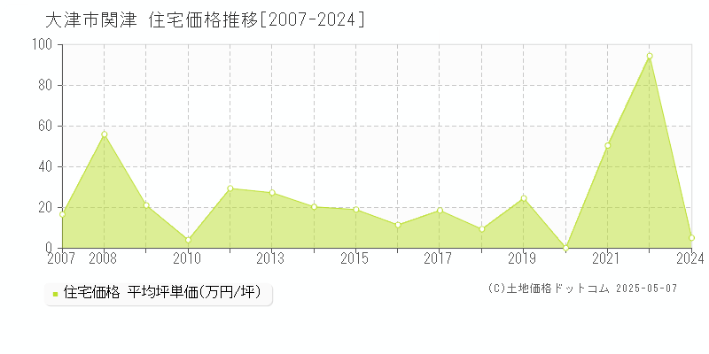 関津(大津市)の住宅価格推移グラフ(坪単価)[2007-2024年]