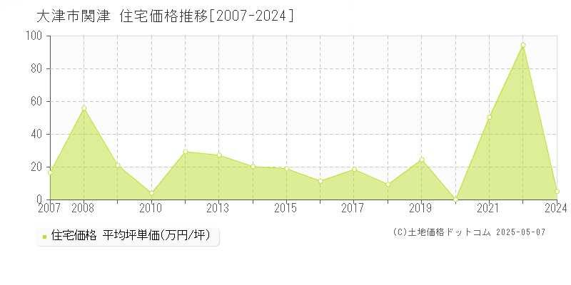 大津市関津の住宅取引事例推移グラフ 