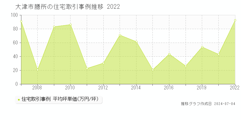 大津市膳所の住宅価格推移グラフ 