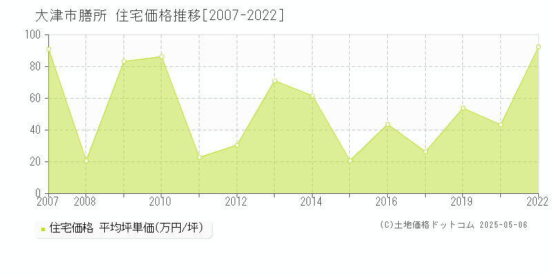 膳所(大津市)の住宅価格推移グラフ(坪単価)[2007-2022年]