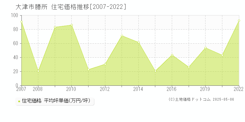 大津市膳所の住宅価格推移グラフ 