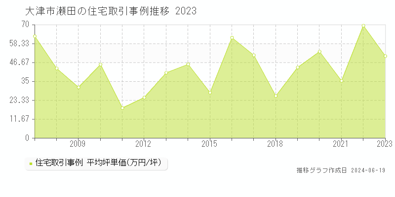 大津市瀬田の住宅取引事例推移グラフ 