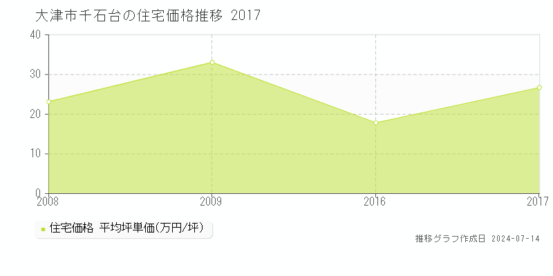 大津市千石台の住宅価格推移グラフ 
