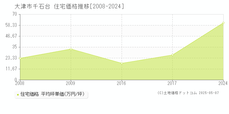 大津市千石台の住宅取引事例推移グラフ 