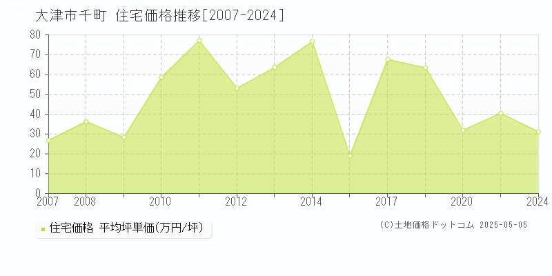 千町(大津市)の住宅価格推移グラフ(坪単価)[2007-2024年]