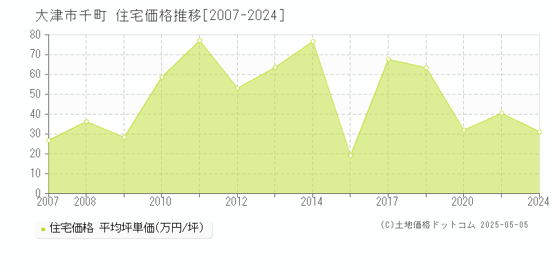 大津市千町の住宅取引事例推移グラフ 