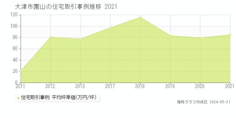 大津市園山の住宅取引事例推移グラフ 