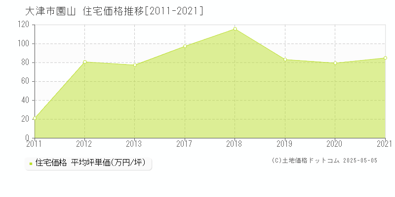 園山(大津市)の住宅価格推移グラフ(坪単価)[2011-2021年]