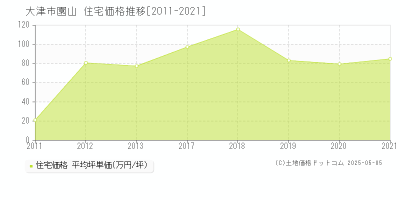 大津市園山の住宅価格推移グラフ 