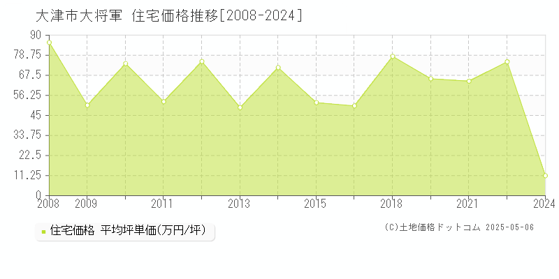 大将軍(大津市)の住宅価格推移グラフ(坪単価)[2008-2024年]