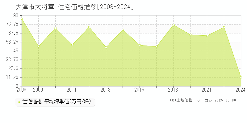 大津市大将軍の住宅価格推移グラフ 