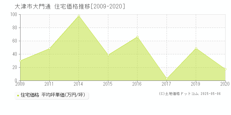 大門通(大津市)の住宅価格推移グラフ(坪単価)[2009-2020年]