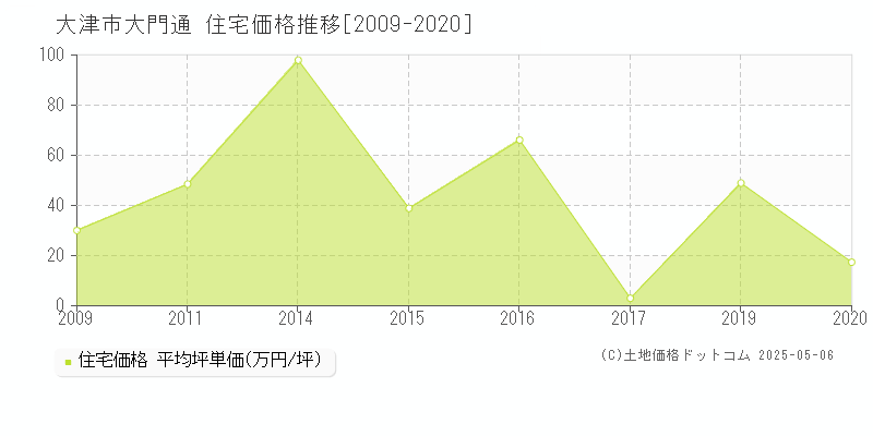 大津市大門通の住宅価格推移グラフ 