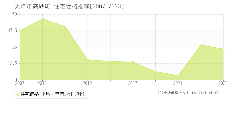 大津市高砂町の住宅取引価格推移グラフ 