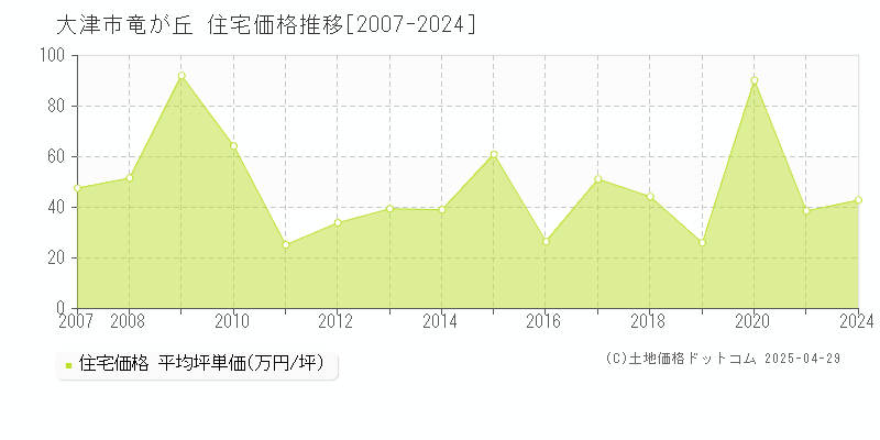 大津市竜が丘の住宅価格推移グラフ 