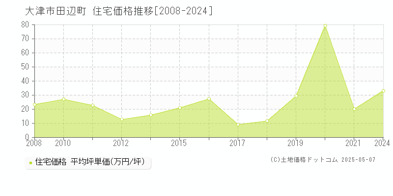 田辺町(大津市)の住宅価格推移グラフ(坪単価)[2008-2024年]