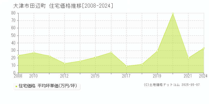 大津市田辺町の住宅取引事例推移グラフ 