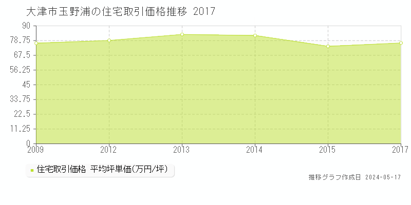 大津市玉野浦の住宅価格推移グラフ 