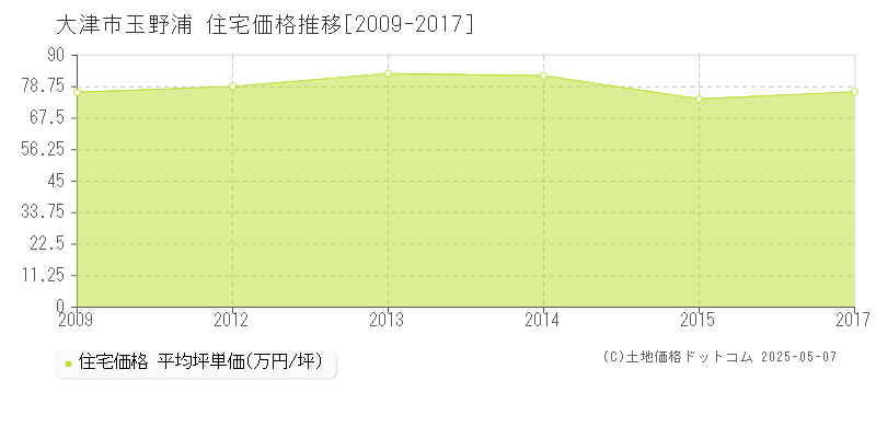 玉野浦(大津市)の住宅価格推移グラフ(坪単価)[2009-2017年]