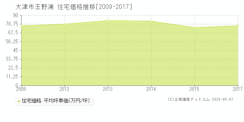 大津市玉野浦の住宅取引事例推移グラフ 