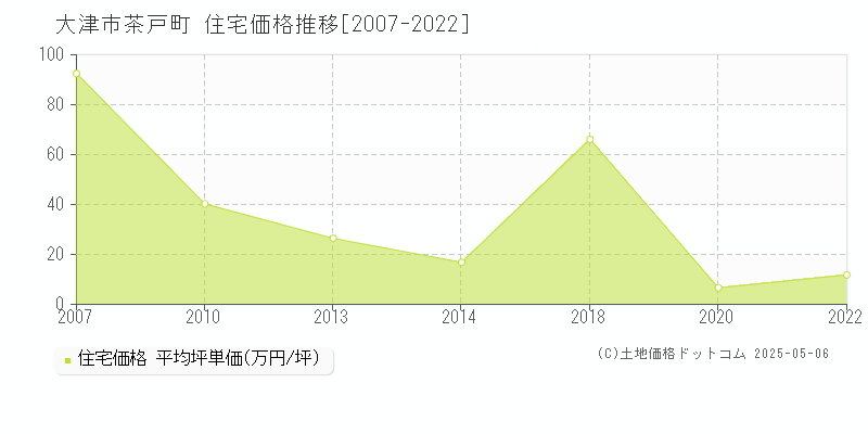 茶戸町(大津市)の住宅価格推移グラフ(坪単価)[2007-2022年]