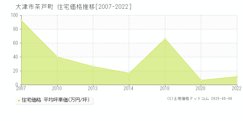 大津市茶戸町の住宅価格推移グラフ 