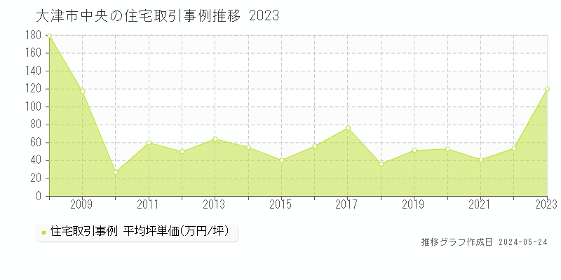 大津市中央の住宅価格推移グラフ 