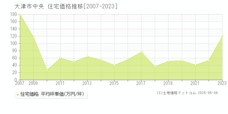 中央(大津市)の住宅価格推移グラフ(坪単価)[2007-2023年]