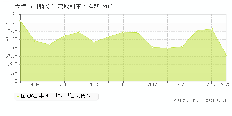 大津市月輪の住宅価格推移グラフ 