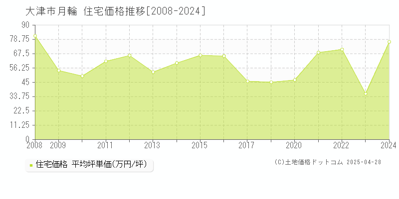 大津市月輪の住宅価格推移グラフ 