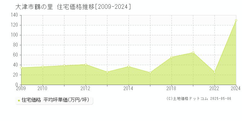 鶴の里(大津市)の住宅価格推移グラフ(坪単価)[2009-2024年]
