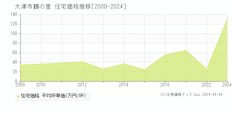 大津市鶴の里の住宅価格推移グラフ 