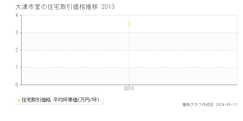大津市堂の住宅価格推移グラフ 