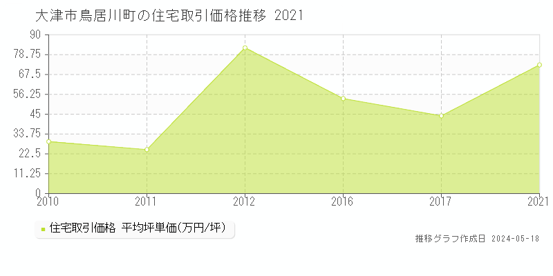 大津市鳥居川町の住宅価格推移グラフ 