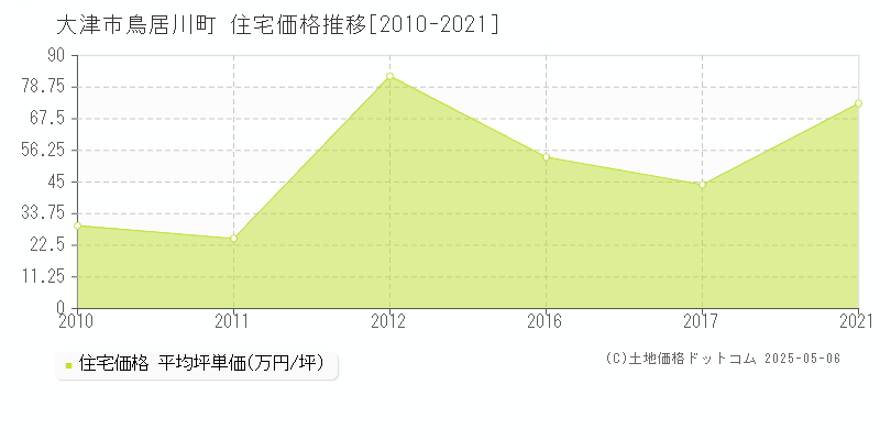 鳥居川町(大津市)の住宅価格推移グラフ(坪単価)[2010-2021年]