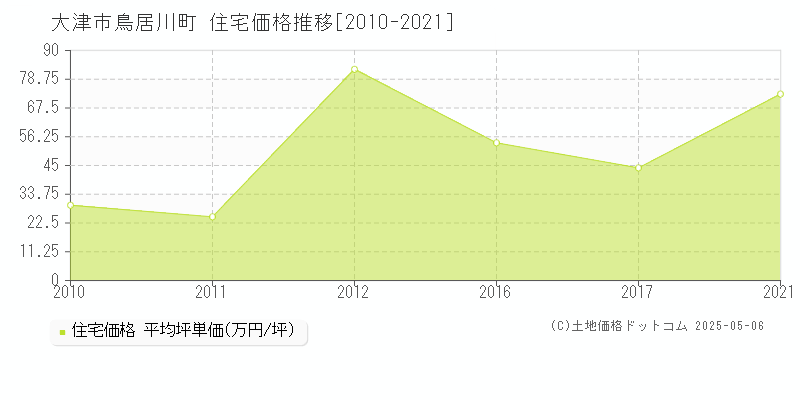 大津市鳥居川町の住宅価格推移グラフ 