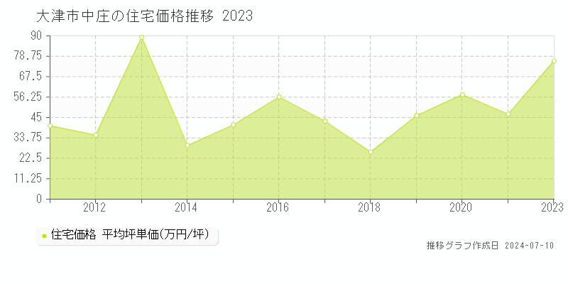 大津市中庄の住宅価格推移グラフ 