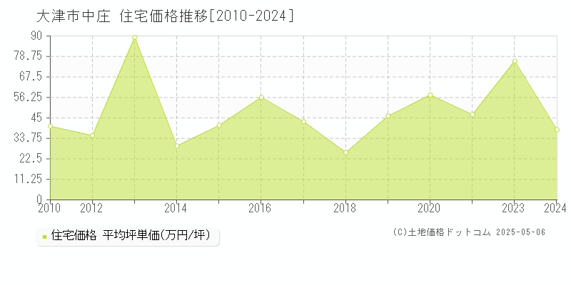 中庄(大津市)の住宅価格推移グラフ(坪単価)[2010-2024年]