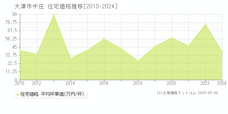 大津市中庄の住宅価格推移グラフ 