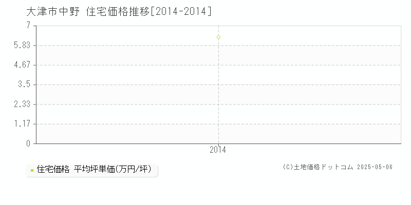 中野(大津市)の住宅価格推移グラフ(坪単価)[2014-2014年]