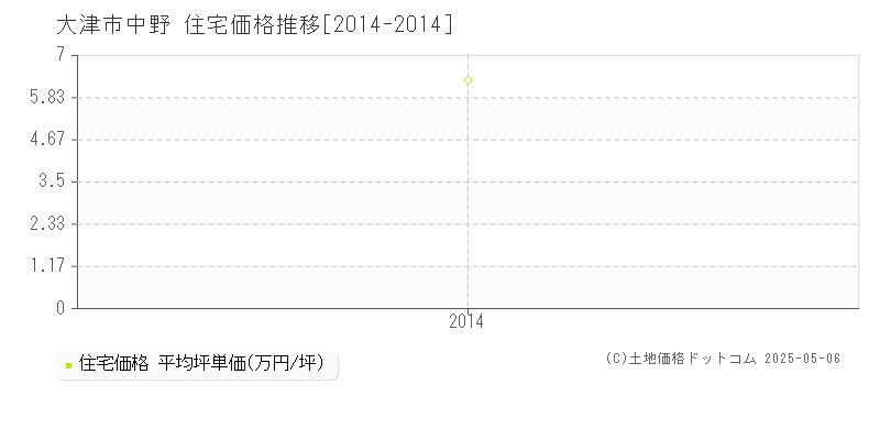 大津市中野の住宅価格推移グラフ 