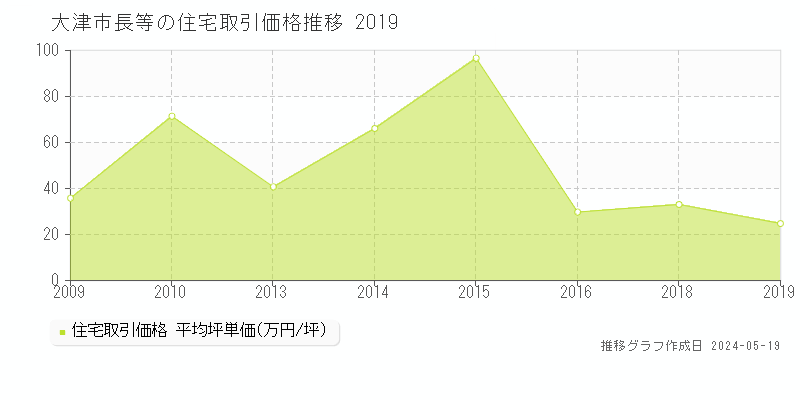 大津市長等の住宅取引価格推移グラフ 