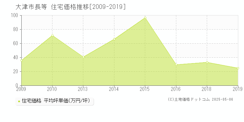 長等(大津市)の住宅価格推移グラフ(坪単価)[2009-2019年]