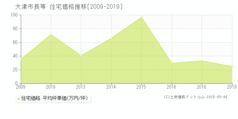 大津市長等の住宅取引価格推移グラフ 