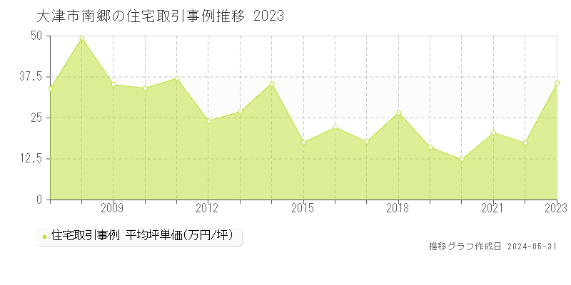 大津市南郷の住宅取引価格推移グラフ 