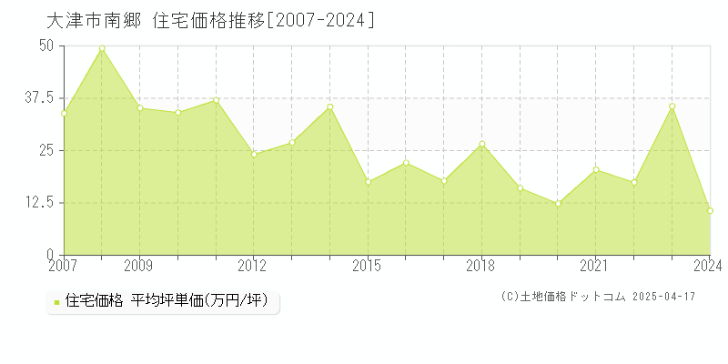 大津市南郷の住宅価格推移グラフ 