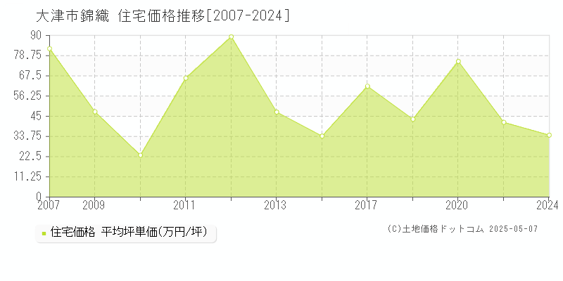 錦織(大津市)の住宅価格推移グラフ(坪単価)[2007-2024年]