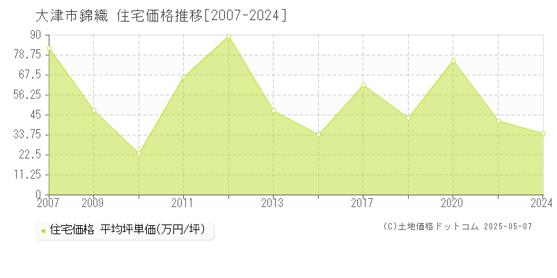 大津市錦織の住宅価格推移グラフ 