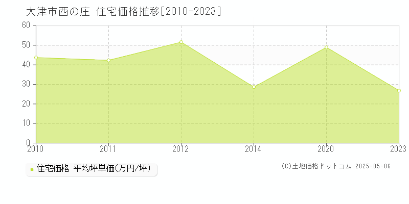 大津市西の庄の住宅価格推移グラフ 