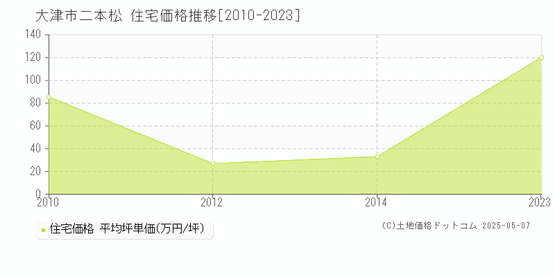 二本松(大津市)の住宅価格推移グラフ(坪単価)[2010-2023年]